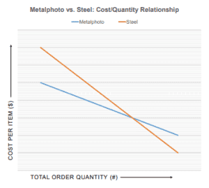 Metalphoto® vs. Stainless Steel : Cost/Quantity Relationship